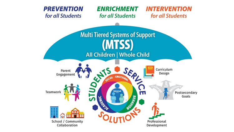 MTSS Umbrella MTSS Umbrella